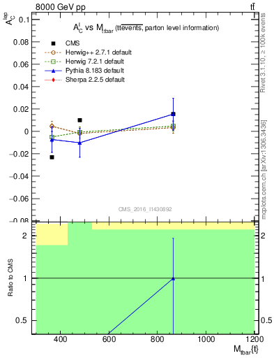 Plot of ACl-vs-ttbar.m in 8000 GeV pp collisions