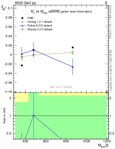 Plot of ACl-vs-ttbar.m in 8000 GeV pp collisions