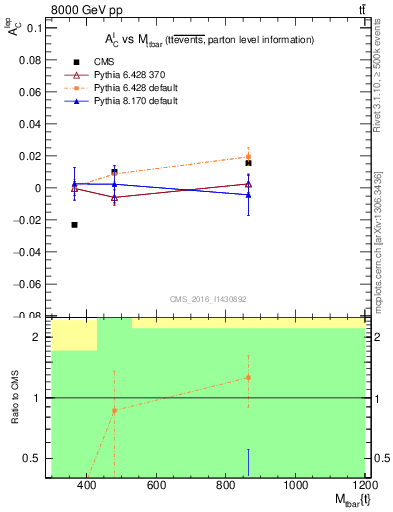 Plot of ACl-vs-ttbar.m in 8000 GeV pp collisions