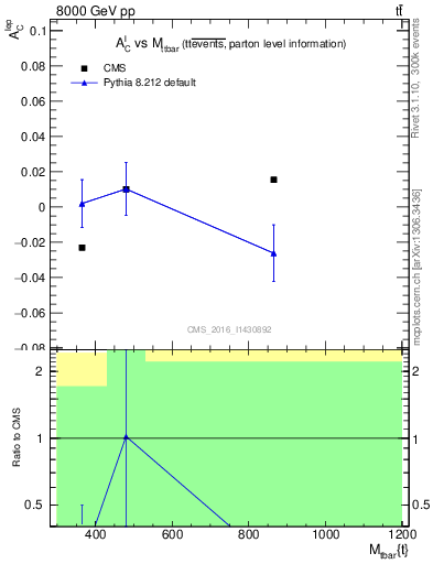 Plot of ACl-vs-ttbar.m in 8000 GeV pp collisions
