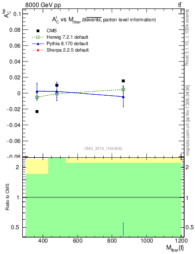 Plot of ACl-vs-ttbar.m in 8000 GeV pp collisions