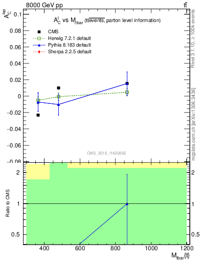 Plot of ACl-vs-ttbar.m in 8000 GeV pp collisions