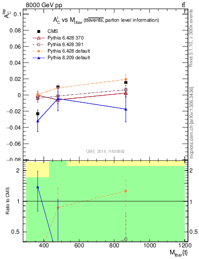 Plot of ACl-vs-ttbar.m in 8000 GeV pp collisions