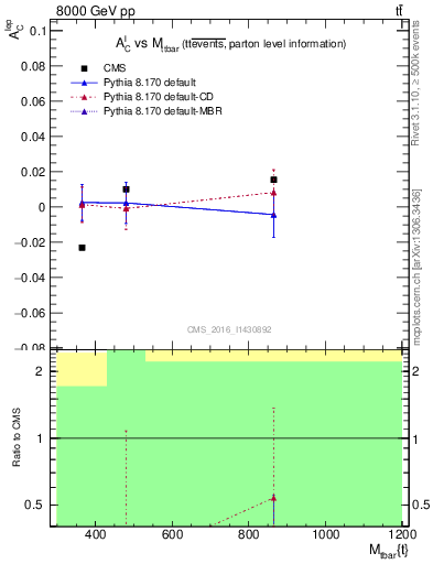 Plot of ACl-vs-ttbar.m in 8000 GeV pp collisions