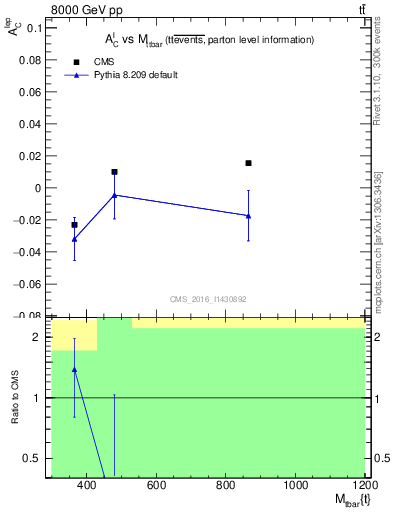 Plot of ACl-vs-ttbar.m in 8000 GeV pp collisions