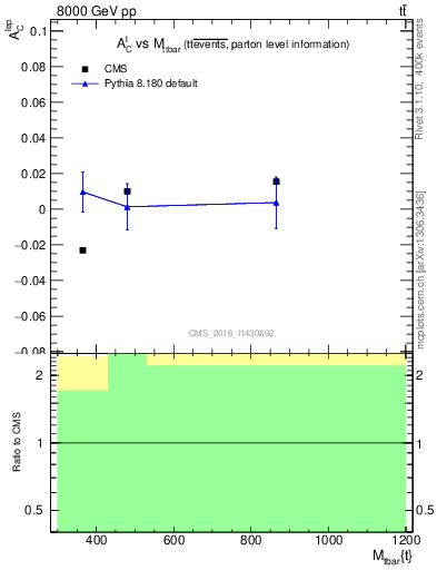 Plot of ACl-vs-ttbar.m in 8000 GeV pp collisions