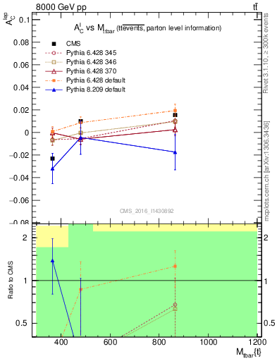 Plot of ACl-vs-ttbar.m in 8000 GeV pp collisions