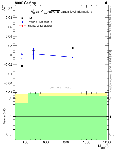 Plot of ACl-vs-ttbar.m in 8000 GeV pp collisions
