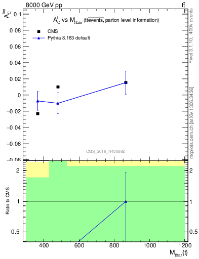 Plot of ACl-vs-ttbar.m in 8000 GeV pp collisions