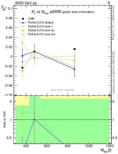 Plot of ACl-vs-ttbar.m in 8000 GeV pp collisions