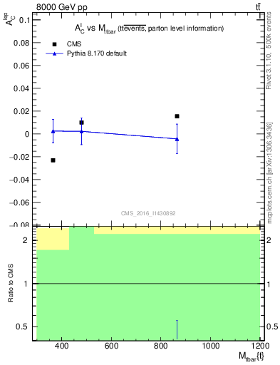 Plot of ACl-vs-ttbar.m in 8000 GeV pp collisions