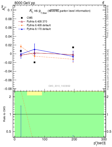 Plot of ACl-vs-ttbar.pt in 8000 GeV pp collisions