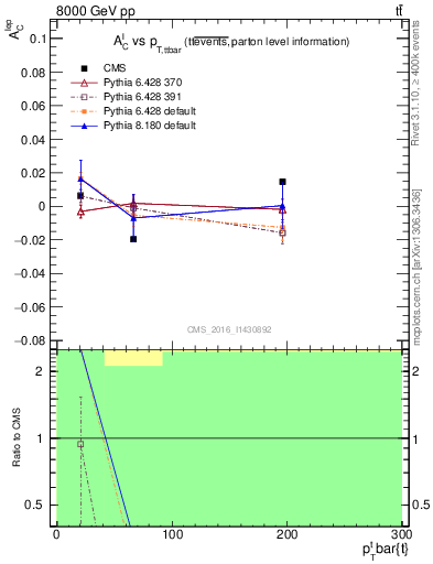 Plot of ACl-vs-ttbar.pt in 8000 GeV pp collisions