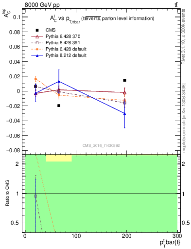Plot of ACl-vs-ttbar.pt in 8000 GeV pp collisions
