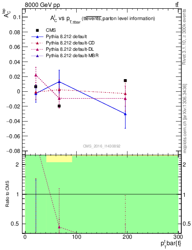 Plot of ACl-vs-ttbar.pt in 8000 GeV pp collisions