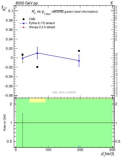 Plot of ACl-vs-ttbar.pt in 8000 GeV pp collisions