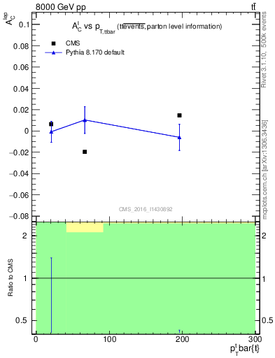Plot of ACl-vs-ttbar.pt in 8000 GeV pp collisions