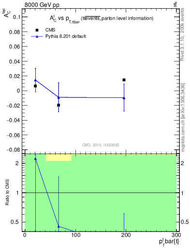 Plot of ACl-vs-ttbar.pt in 8000 GeV pp collisions