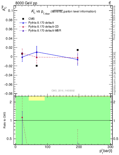 Plot of ACl-vs-ttbar.pt in 8000 GeV pp collisions