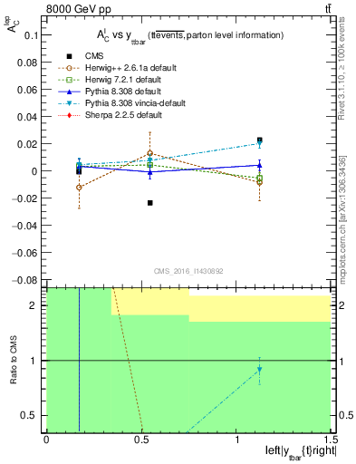 Plot of ACl-vs-ttbar.y in 8000 GeV pp collisions