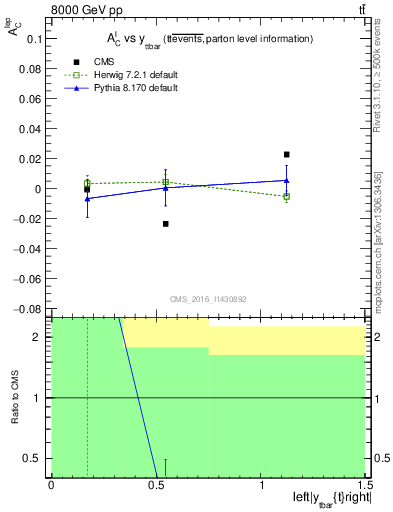 Plot of ACl-vs-ttbar.y in 8000 GeV pp collisions