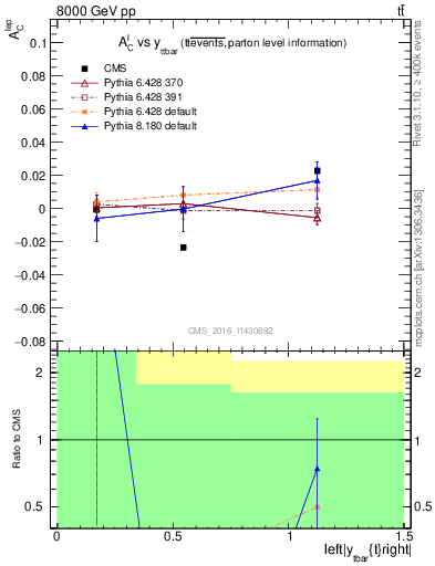 Plot of ACl-vs-ttbar.y in 8000 GeV pp collisions
