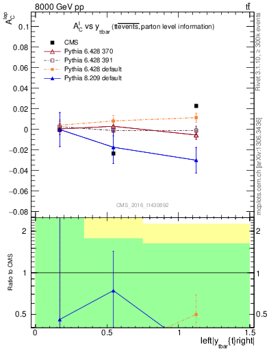 Plot of ACl-vs-ttbar.y in 8000 GeV pp collisions