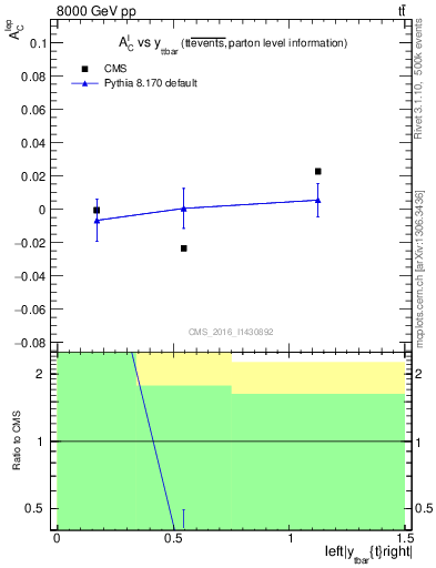 Plot of ACl-vs-ttbar.y in 8000 GeV pp collisions
