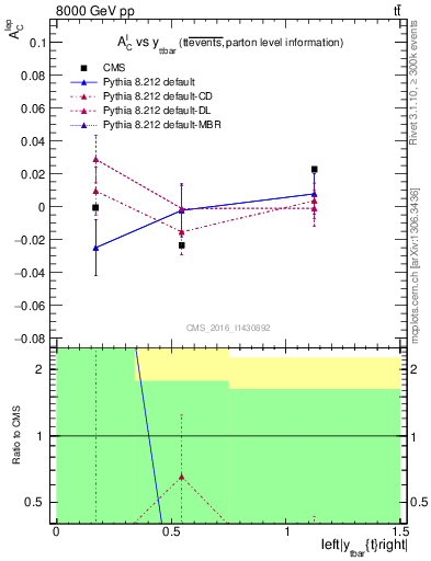 Plot of ACl-vs-ttbar.y in 8000 GeV pp collisions