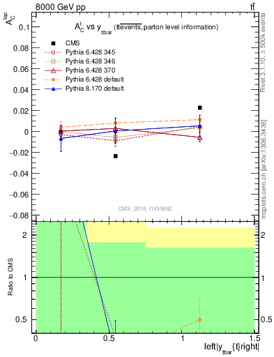 Plot of ACl-vs-ttbar.y in 8000 GeV pp collisions