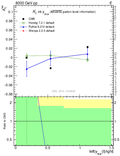 Plot of ACl-vs-ttbar.y in 8000 GeV pp collisions