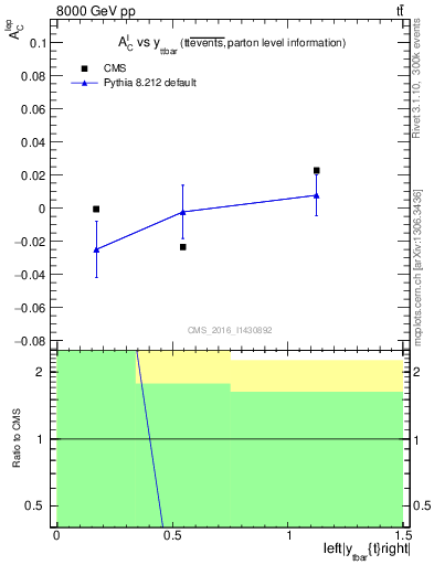Plot of ACl-vs-ttbar.y in 8000 GeV pp collisions