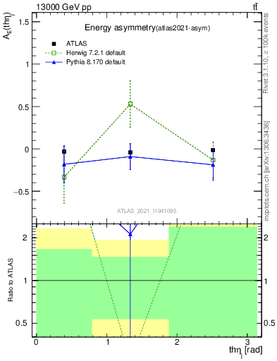 Plot of AE-vs-theta_j in 13000 GeV pp collisions
