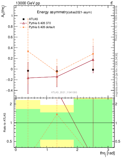 Plot of AE-vs-theta_j in 13000 GeV pp collisions