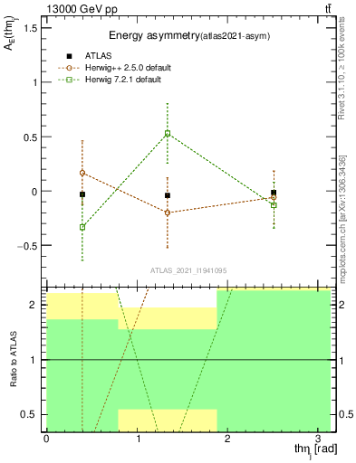 Plot of AE-vs-theta_j in 13000 GeV pp collisions