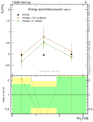 Plot of AE-vs-theta_j in 13000 GeV pp collisions