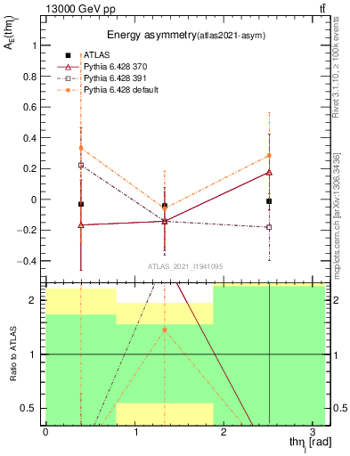 Plot of AE-vs-theta_j in 13000 GeV pp collisions