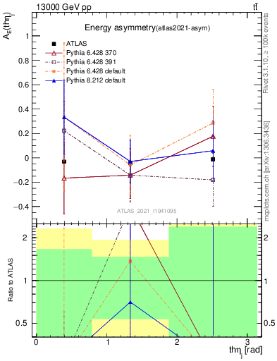 Plot of AE-vs-theta_j in 13000 GeV pp collisions