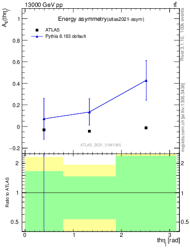 Plot of AE-vs-theta_j in 13000 GeV pp collisions