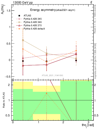 Plot of AE-vs-theta_j in 13000 GeV pp collisions