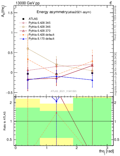 Plot of AE-vs-theta_j in 13000 GeV pp collisions