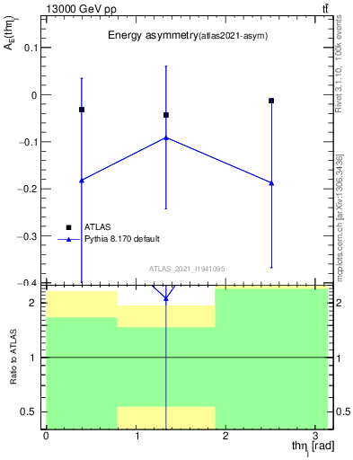 Plot of AE-vs-theta_j in 13000 GeV pp collisions