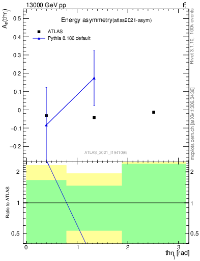 Plot of AE-vs-theta_j in 13000 GeV pp collisions