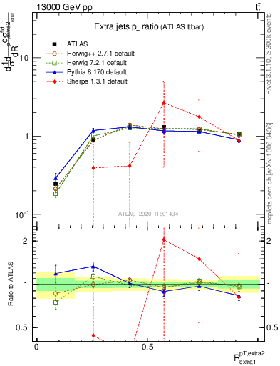 Plot of ej.pt_ej.pt in 13000 GeV pp collisions