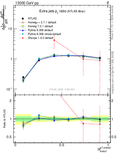Plot of ej.pt_ej.pt in 13000 GeV pp collisions