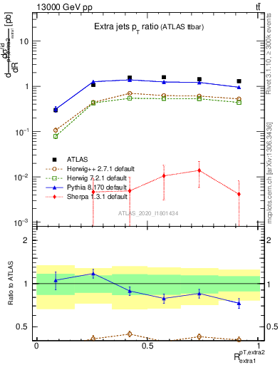 Plot of ej.pt_ej.pt in 13000 GeV pp collisions