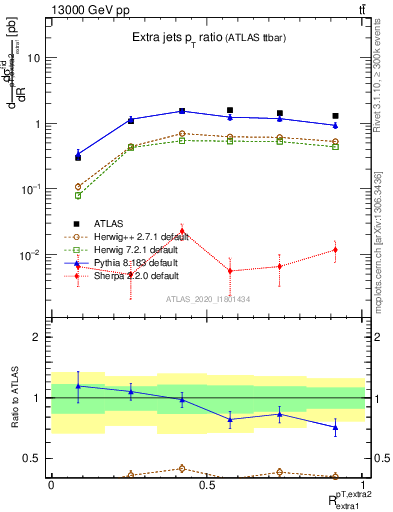 Plot of ej.pt_ej.pt in 13000 GeV pp collisions