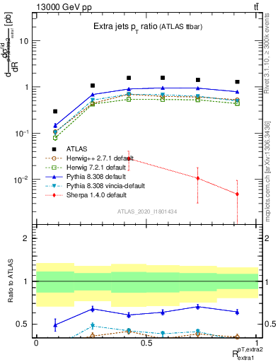 Plot of ej.pt_ej.pt in 13000 GeV pp collisions