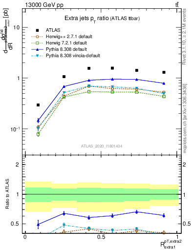 Plot of ej.pt_ej.pt in 13000 GeV pp collisions