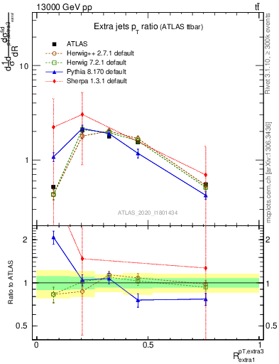 Plot of ej.pt_ej.pt in 13000 GeV pp collisions